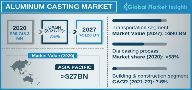 Aluminum Casting Market Analysis and Demand with Forecast Overview to 2027