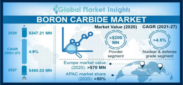 Boron Carbide Market Trends, Industry Analysis and Forecast Overview to 2027